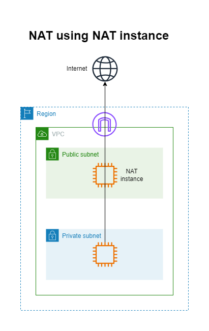 NAT using NAT instance.png