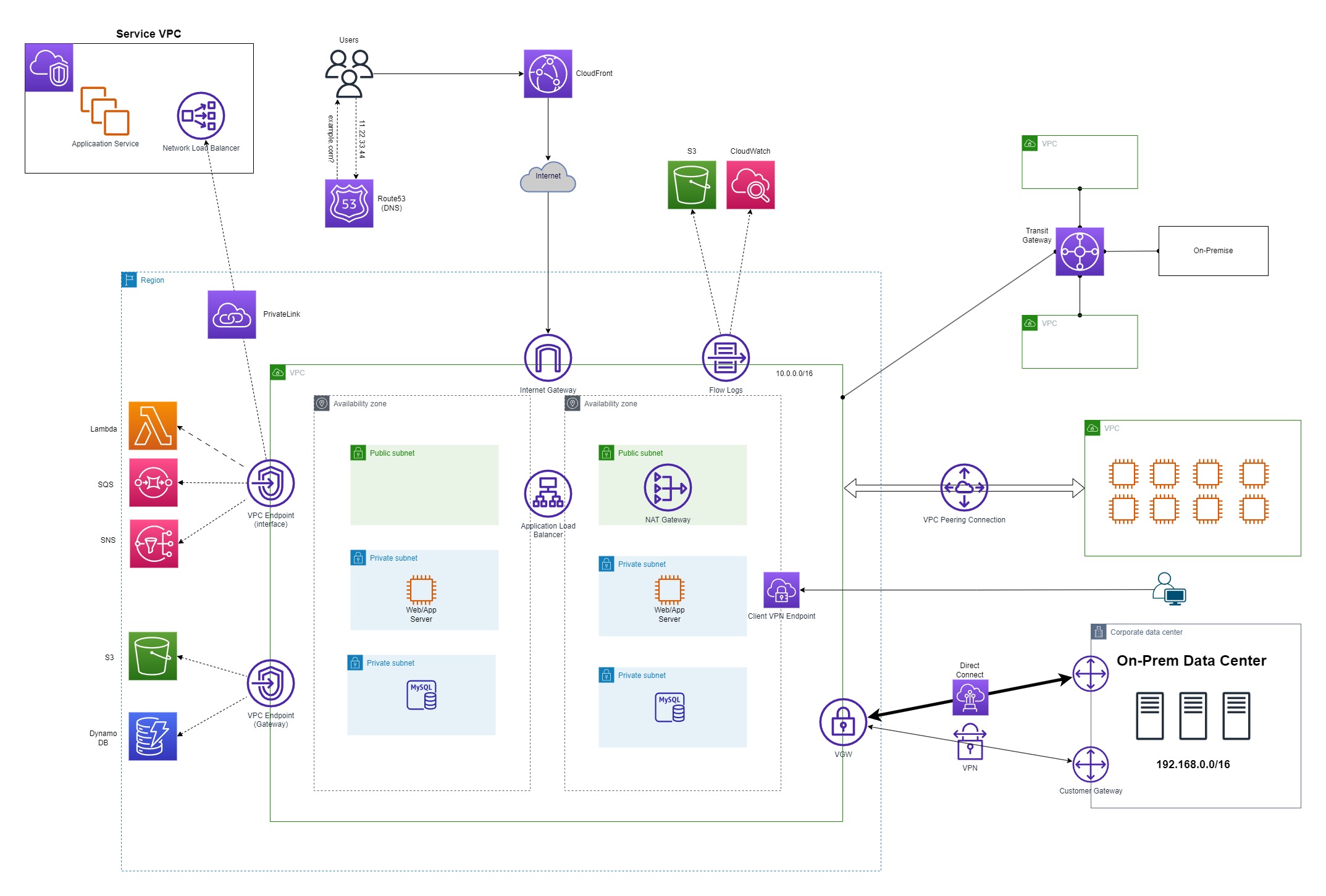 AWS networking Services.jpg